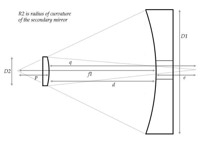 Cassegrain diagram, ala Lockwood Telescope Tube Length Formula