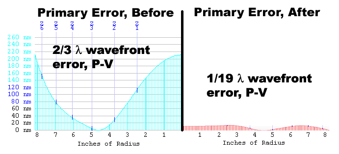 Error comparison