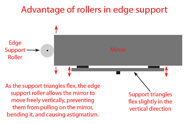 Illustration of advantage of roller edge support