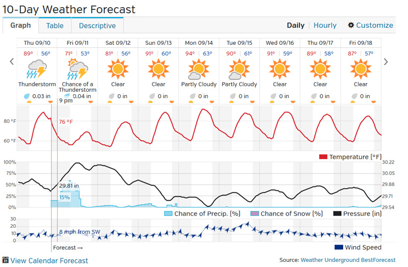 Weather forecast for Okie-Tex