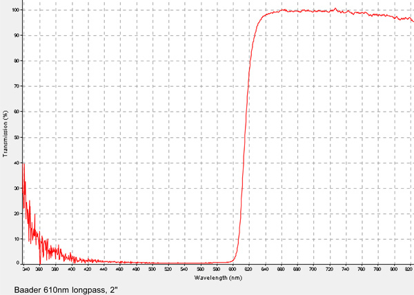 Baader 610nm longpass filter spectra