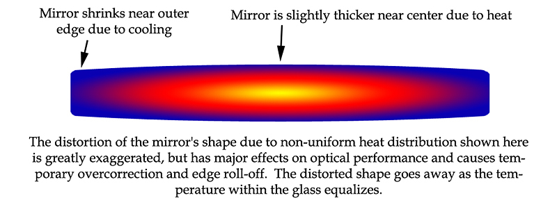 Thermal distortion of the shape of a mirror due to cooling