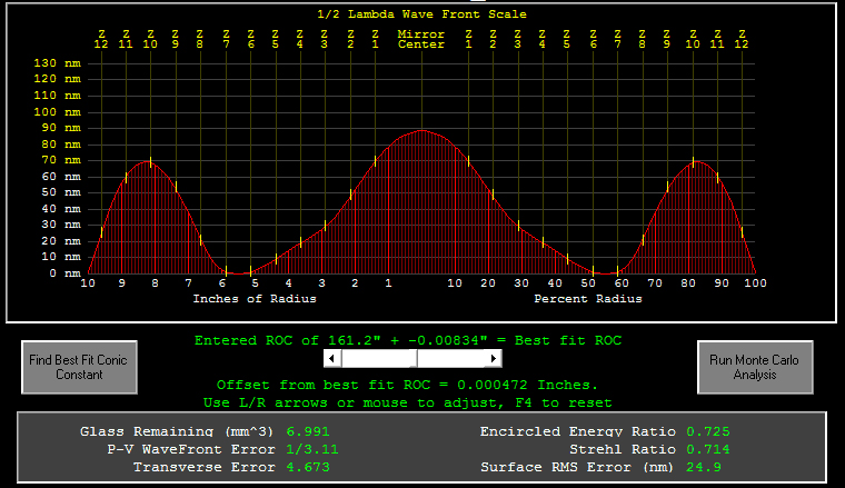 Error plot for 20" mirror