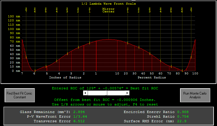 Minimum peak-to-valley