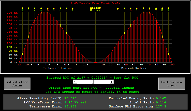 Minimum peak-to-valley